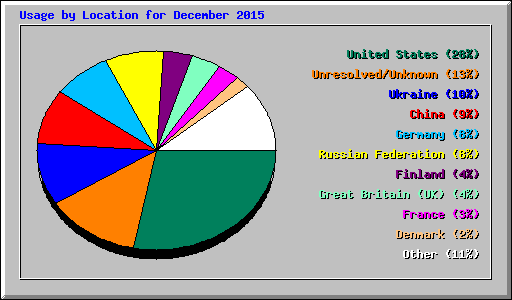 Usage by Location for December 2015
