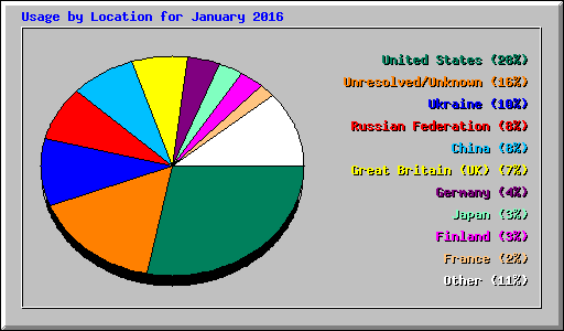 Usage by Location for January 2016