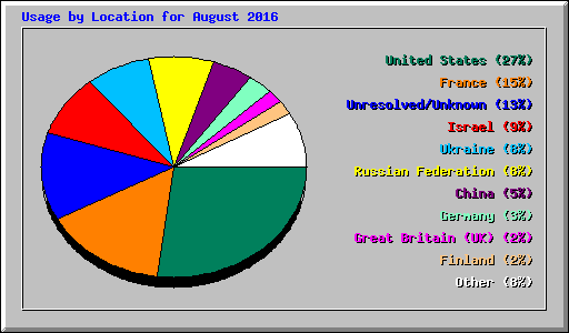 Usage by Location for August 2016