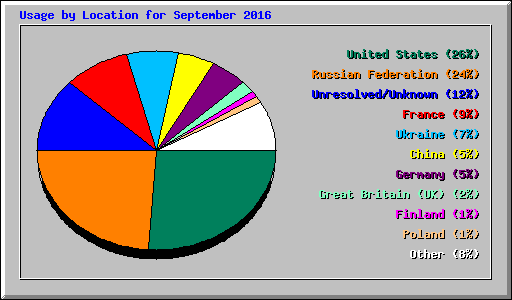 Usage by Location for September 2016