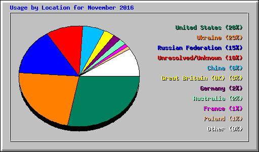 Usage by Location for November 2016