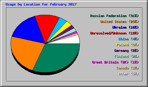 Usage by Location for February 2017