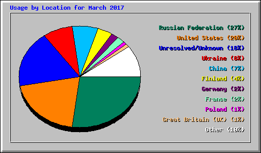 Usage by Location for March 2017