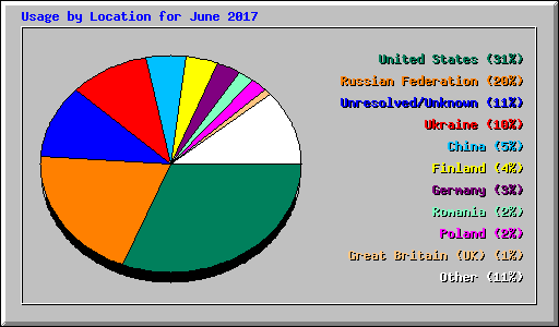 Usage by Location for June 2017