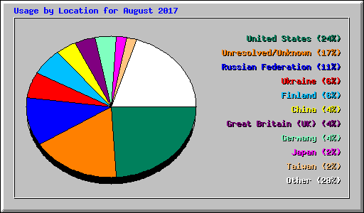 Usage by Location for August 2017