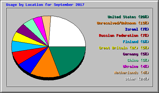 Usage by Location for September 2017