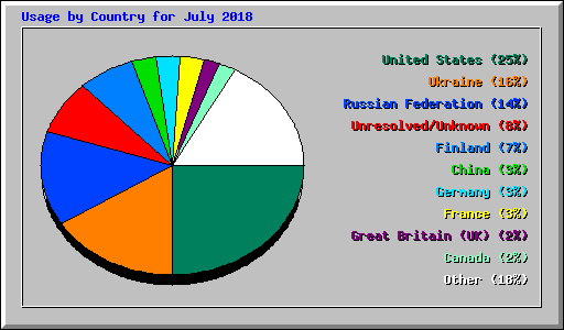 Usage by Country for July 2018