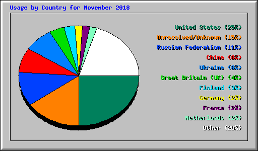 Usage by Country for November 2018