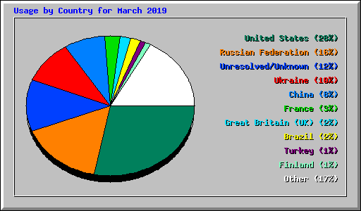 Usage by Country for March 2019