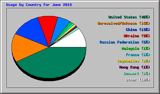 Usage by Country for June 2019