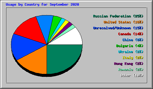 Usage by Country for September 2020