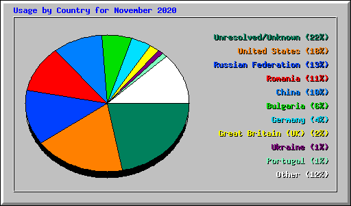 Usage by Country for November 2020