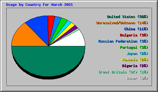 Usage by Country for March 2021