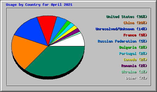 Usage by Country for April 2021