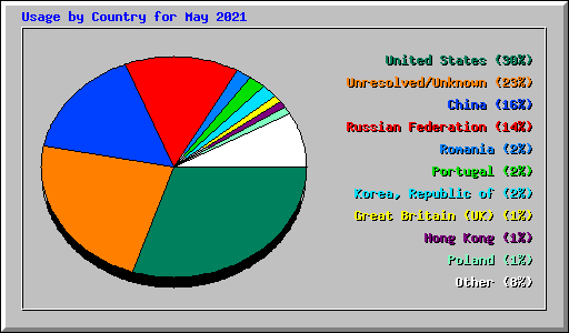 Usage by Country for May 2021
