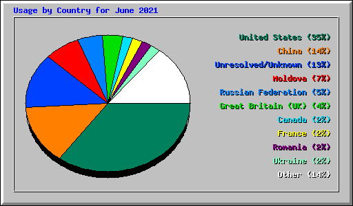 Usage by Country for June 2021