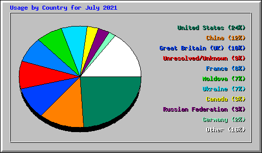 Usage by Country for July 2021