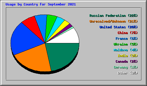 Usage by Country for September 2021