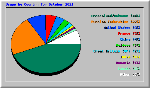 Usage by Country for October 2021