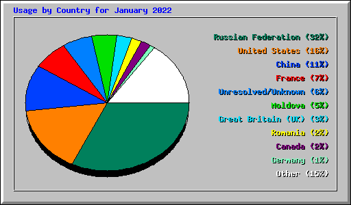 Usage by Country for January 2022