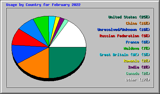 Usage by Country for February 2022