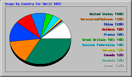 Usage by Country for April 2022