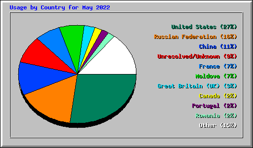 Usage by Country for May 2022