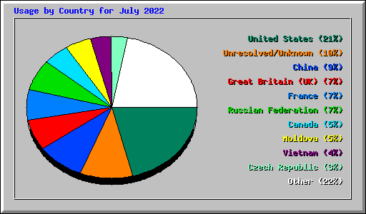 Usage by Country for July 2022
