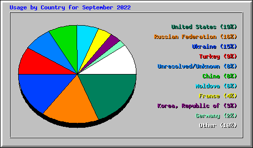 Usage by Country for September 2022