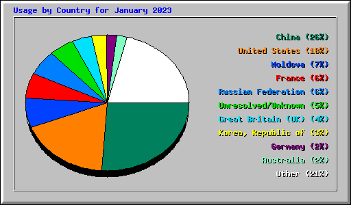 Usage by Country for January 2023