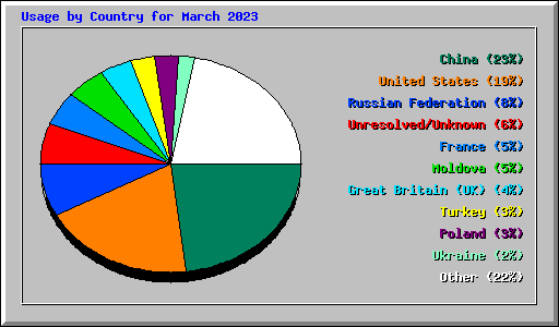 Usage by Country for March 2023