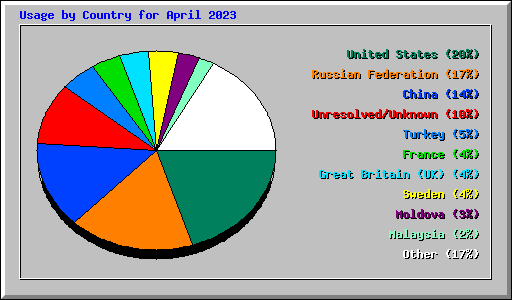 Usage by Country for April 2023