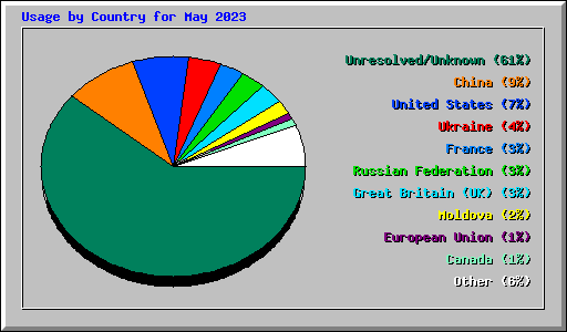 Usage by Country for May 2023