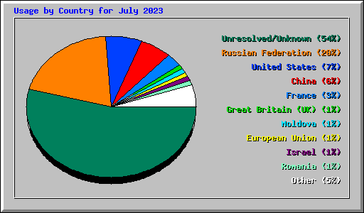Usage by Country for July 2023