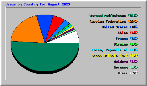 Usage by Country for August 2023