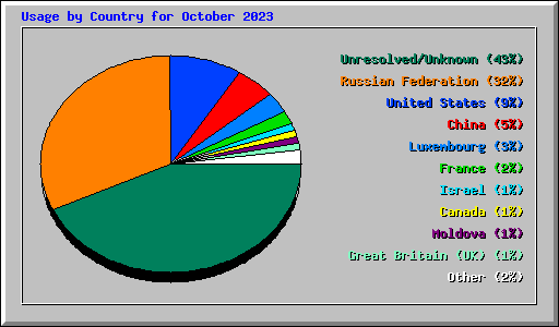 Usage by Country for October 2023