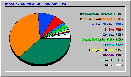 Usage by Country for December 2023