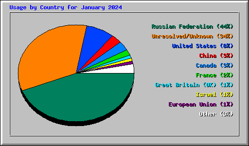 Usage by Country for January 2024