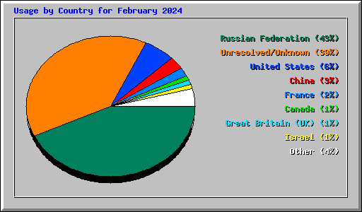 Usage by Country for February 2024