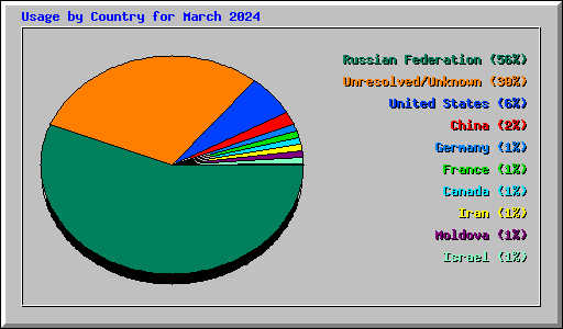 Usage by Country for March 2024