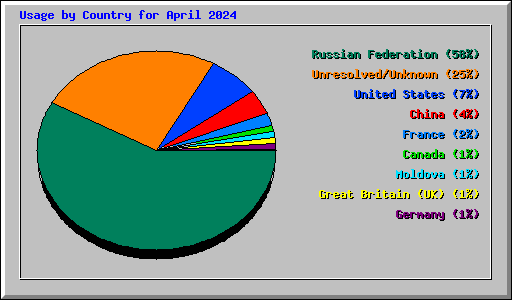 Usage by Country for April 2024