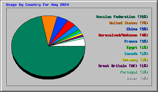 Usage by Country for May 2024