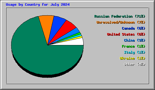Usage by Country for July 2024