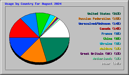 Usage by Country for August 2024