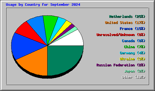 Usage by Country for September 2024