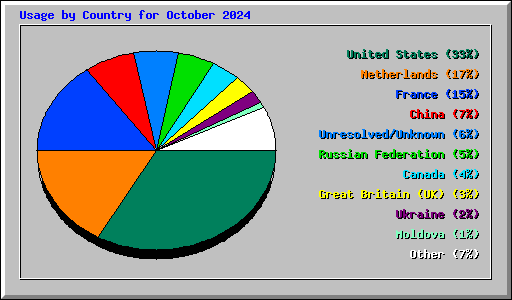 Usage by Country for October 2024
