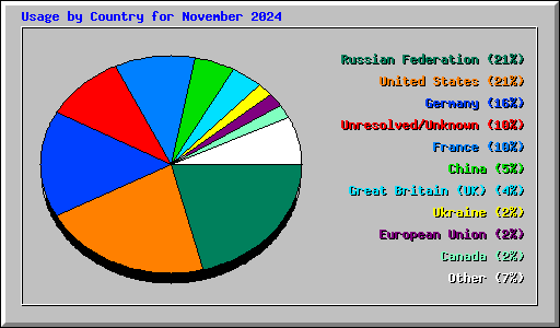 Usage by Country for November 2024