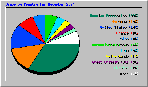 Usage by Country for December 2024