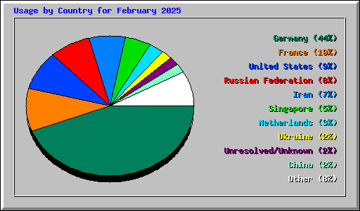 Usage by Country for February 2025