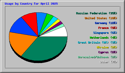 Usage by Country for April 2025